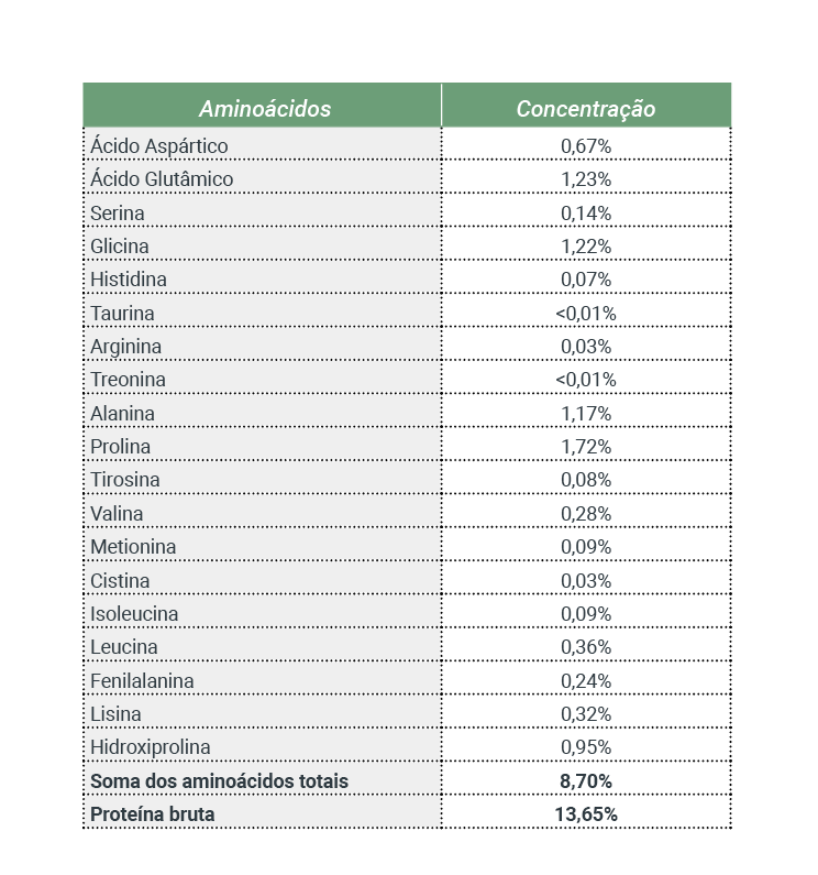 Análise de aminoácidos ACRA 100